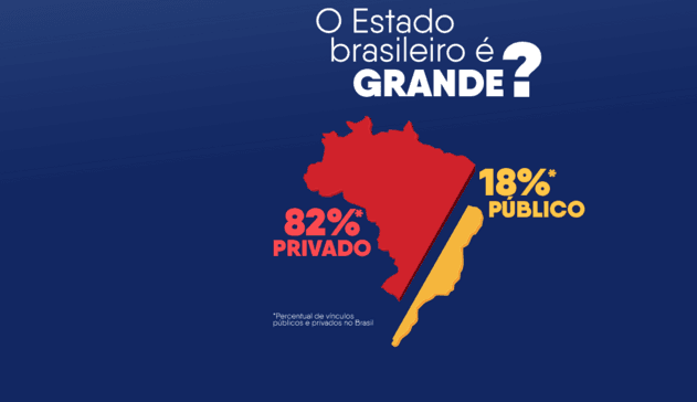 O Estado brasileiro é grande? Leia opinião de pesquisadores que estudam evolução do funcionalismo público no país