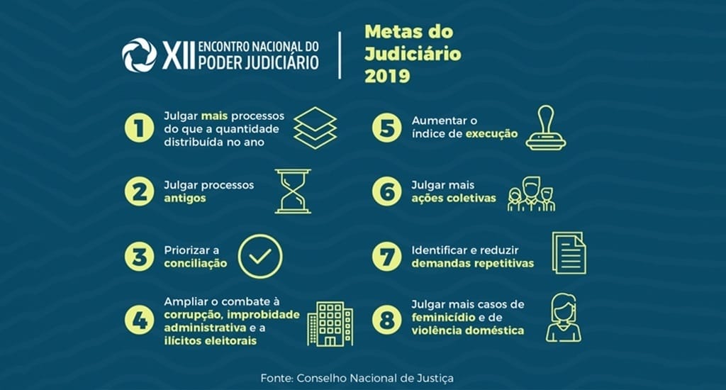 TJDFT cumpre integralmente as metas do judiciário para 2018