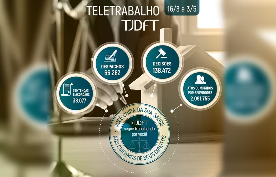 TJDFT realiza mais de 242 mil atos judiciais e 38 mil julgamentos de 16/3 a 3/5