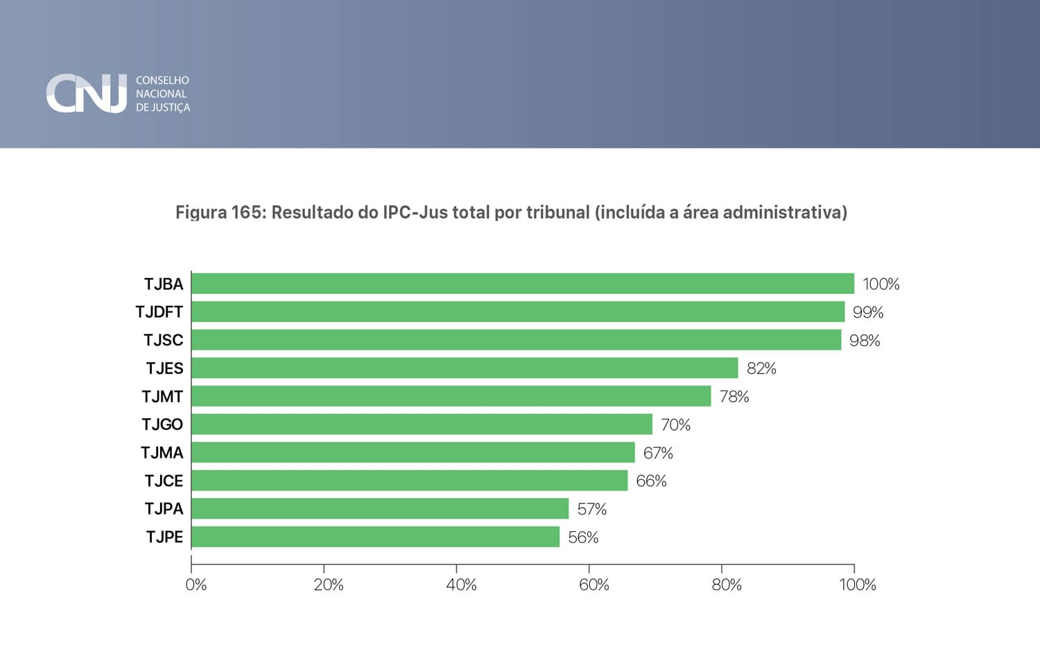 TJDFT atinge 99% no Índice de Produtividade Comparada da Justiça estadual