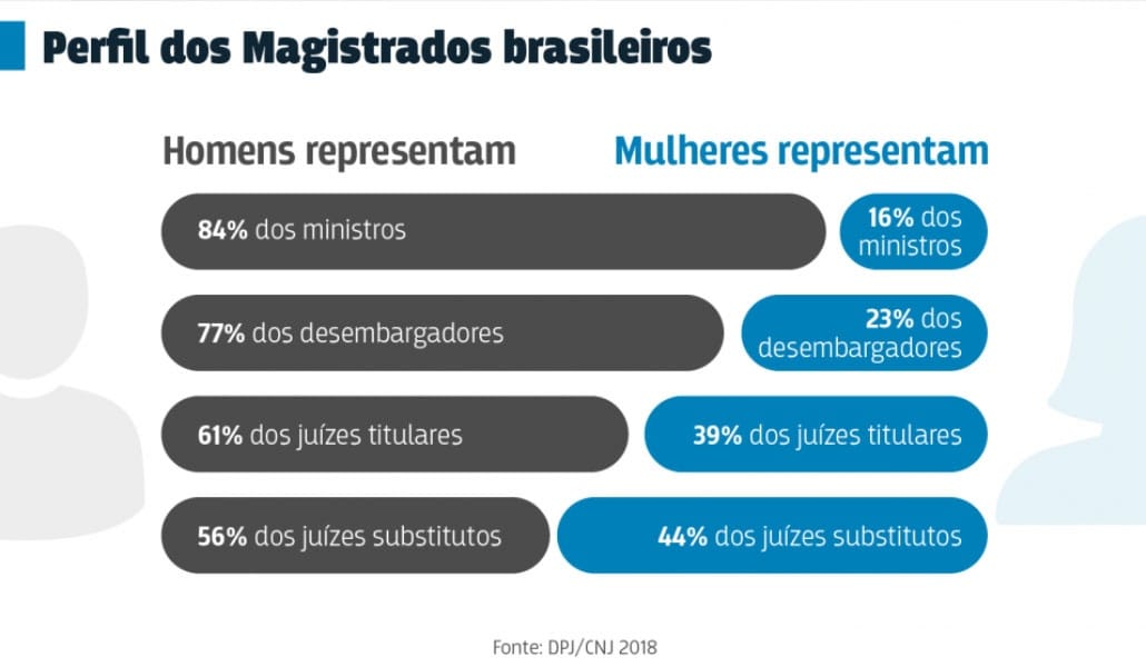 Judiciário quer ampliar participação feminina na magistratura
